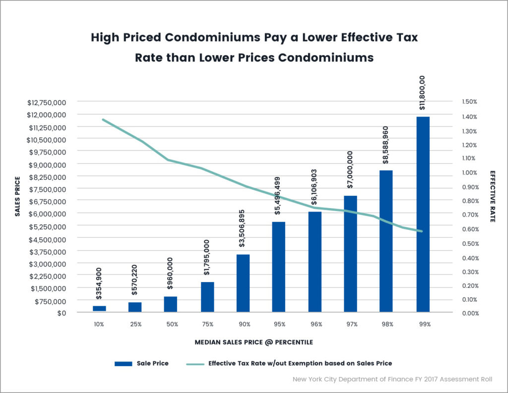 Issue 2 New York City Taxes More Valuable Property at Lower Rates