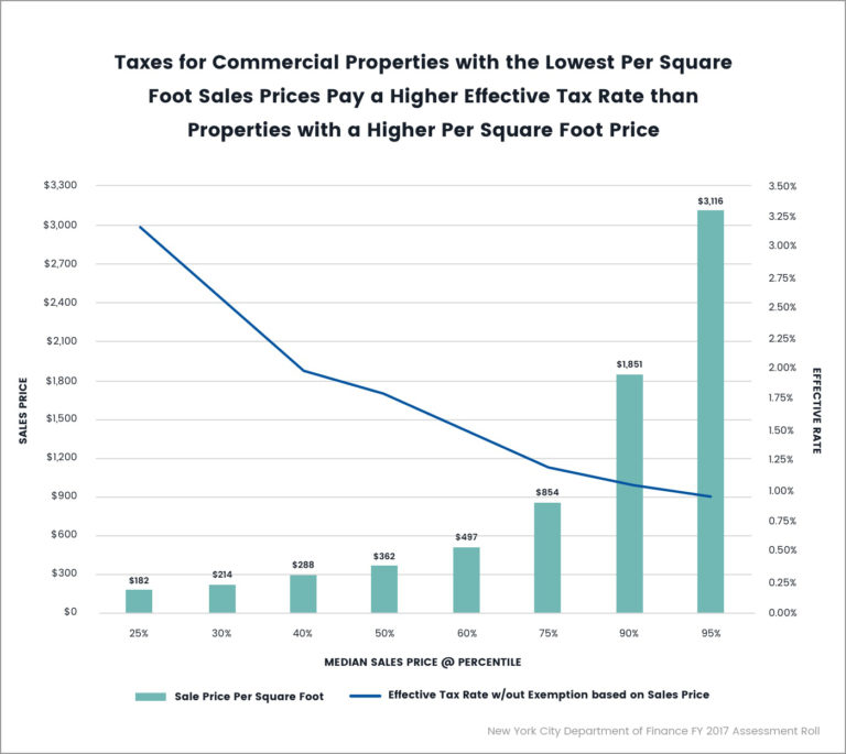 Issue 2 New York City Taxes More Valuable Property at Lower Rates